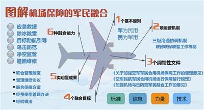 軍民融合新篇章 民用機場共享空軍戰(zhàn)機起降